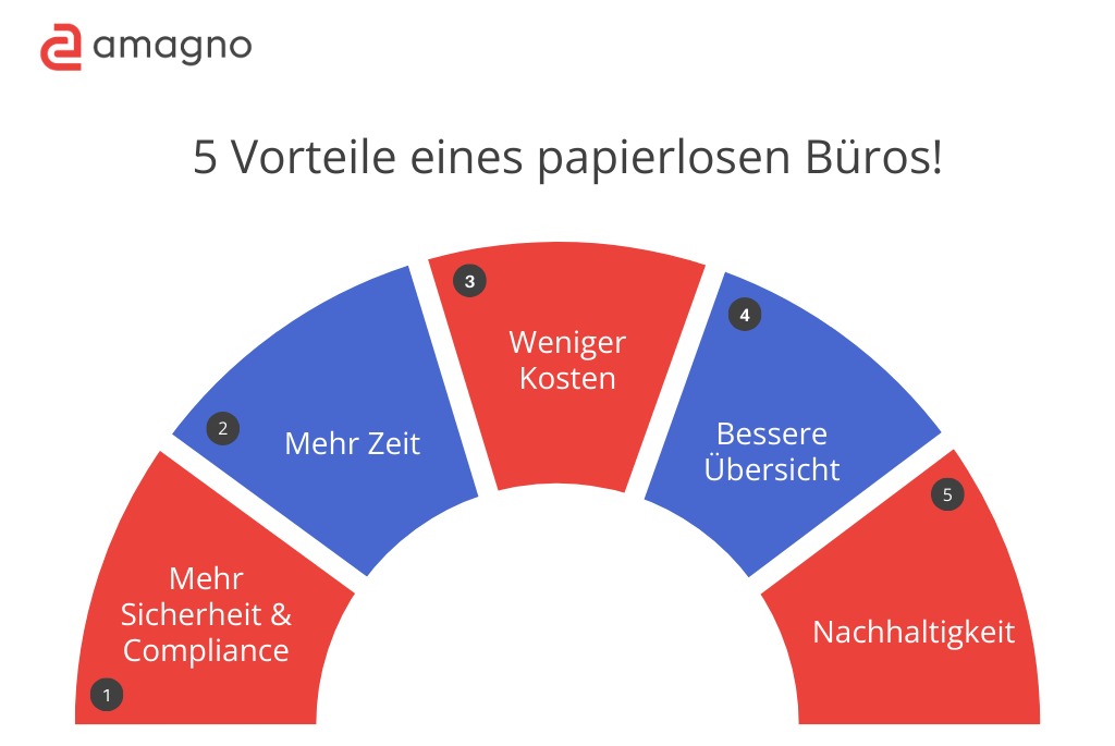 Infografiken Vorlagen etc. 78 - Papierloses Büro - So schaffen Sie den Sprung zum Digital Office
