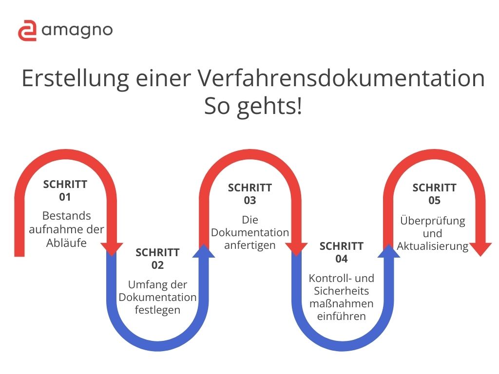 Verfahrensdokumentation Ablauf - Verfahrensdokumentation - Aufbau, Software, Überblick